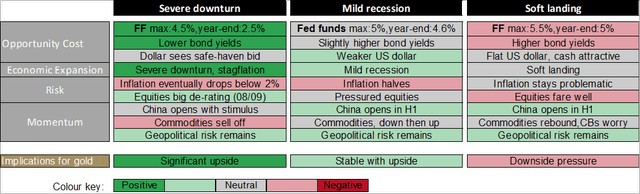 Consensus Scenario of Mild Recession