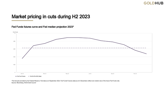 Market pricing in cuts during H2 2023