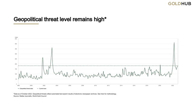Geopolitical threat level remains high