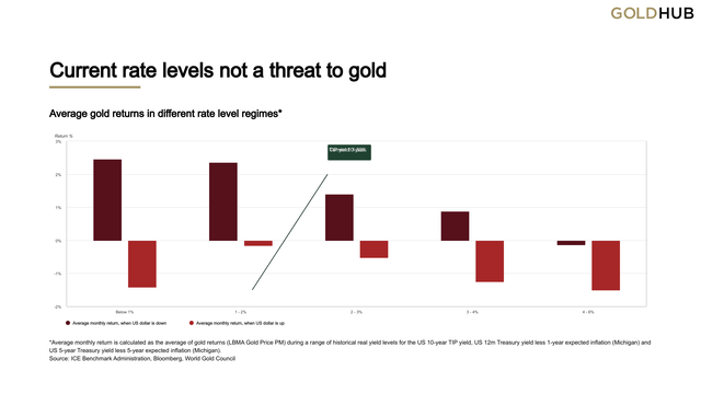 Current rate levels not a threat to gold