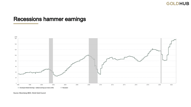 Recessions hammer earnings