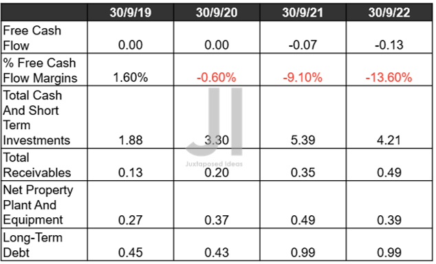 TWLO FCF % and Balance Sheet ( in billion $ ) %