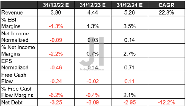 TWLO Projected Revenue, Net Income ( in billion $ ) %, EBIT %, EPS, FCF%, and Debt