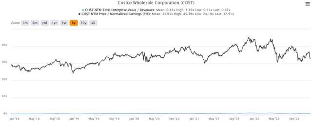 COST 5Y EV/Revenue and P/E Valuations