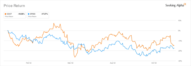 COST YTD Stock Price