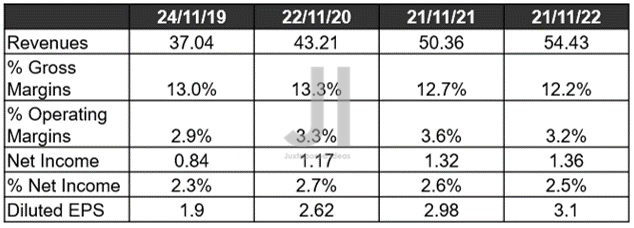 COST Revenue, Gross %, EBIT %, Net Income ( in billion $ ) %, and EPS