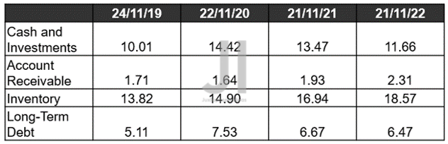 COST Cash/ Investment, Inventory, and Debt ( in billion $ )