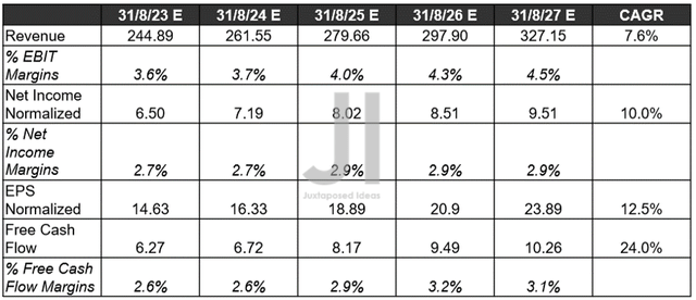 COST Projected Revenue, Net Income ( in billion $ ) %, EBIT %, EPS, FCF %, and Dividend