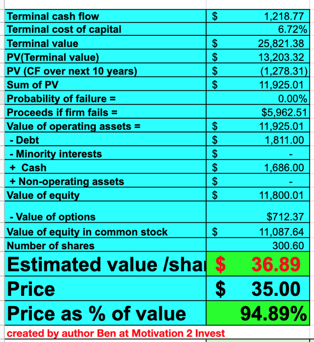 Unity stock valuation 2