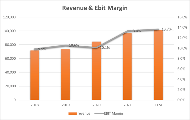 Revenue and Profit Margin