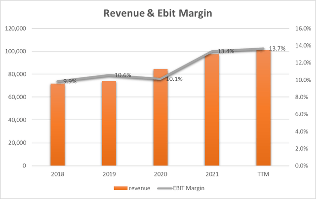 Revenue & Margin