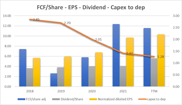 FCF - EPS - Dividend