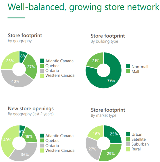 Canadian store breakdown