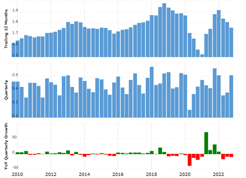 Historical performance
