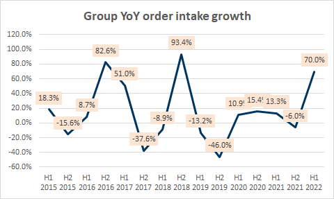 Overall order inflows YoY growth