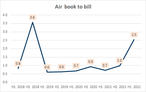 Air book to bill