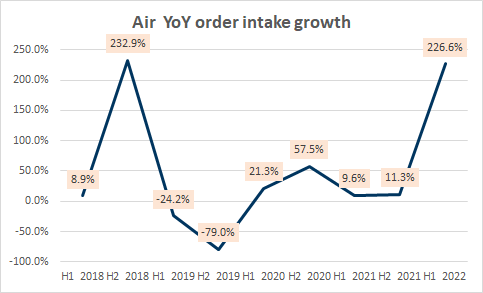 Air order inflows YoY growth