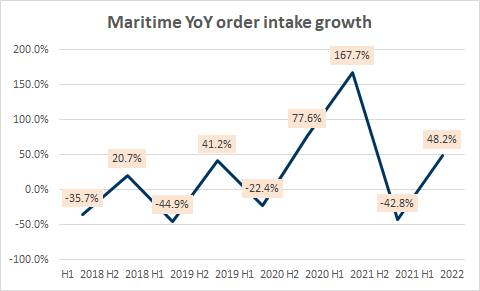 Maritime order inflows YoY growth