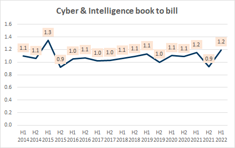 Cyber & Intelligence book to bill