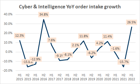Cyber & Intelligence order inflows YoY growth