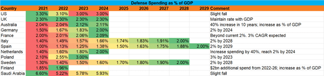 Defense Spending as % of GDP for various countries