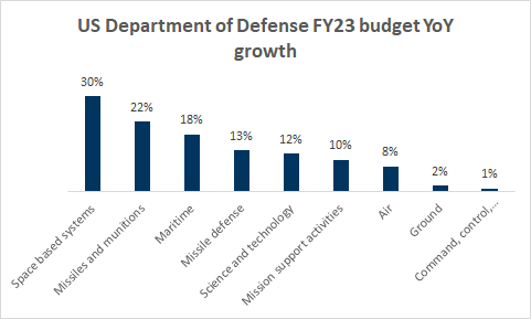 US Department of Defense FY23 budget YoY growth