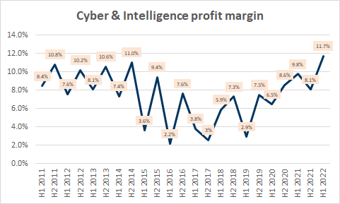 BAE Systems Cyber & Intelligence Profit Margin