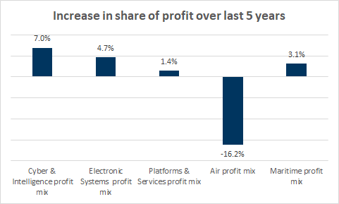 Increase in share of profit over last 5 years
