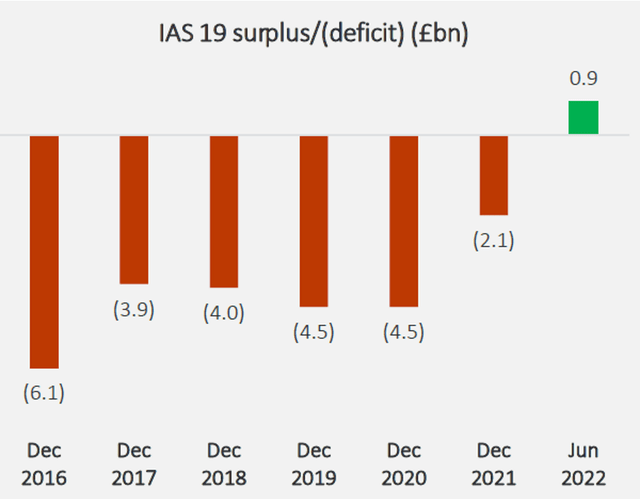 BAE Systems Pension Surplus/(Deficit) Position