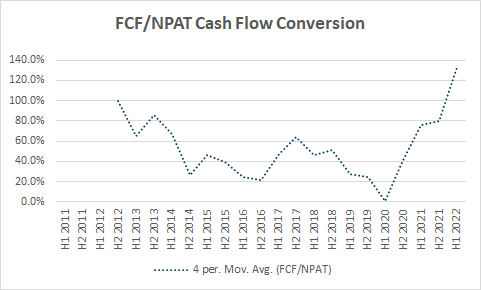 FCF/NPAT Cash Flow Conversion
