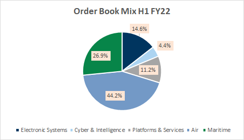 Order Book Mix in H1 FY22