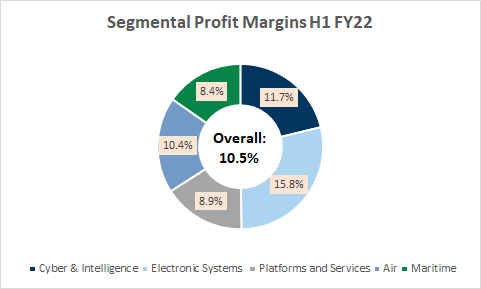 Segmental Profit Margins H1 FY22