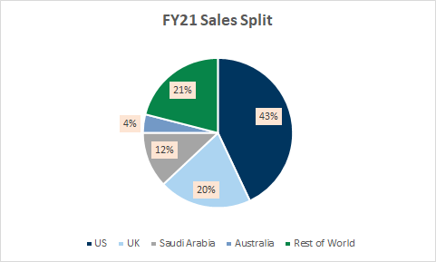 FY21 Sales Split
