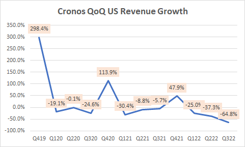 Cronos QoQ US Revenue Growth