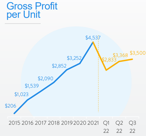 gross profit per unit