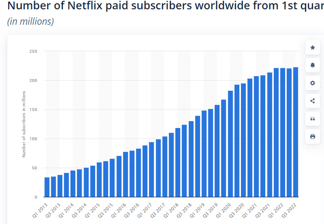 Netflix Paid subscribers