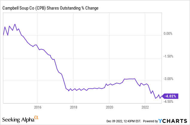 CPB shares outstanding