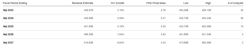 consensus estimates