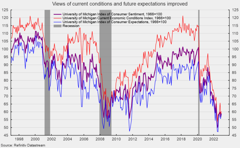 Views of current conditions and future expectations improved