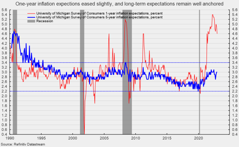 One-year inflation expectations eased slightly, and long-term expectations remain well anchored
