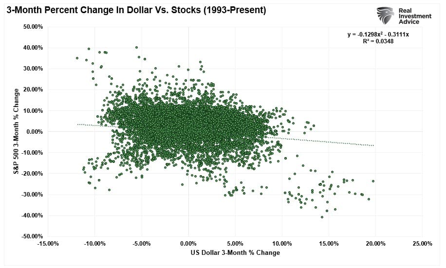 dollar decline, Will A Dollar Decline Be Good For Stocks? &#8211; Part 1