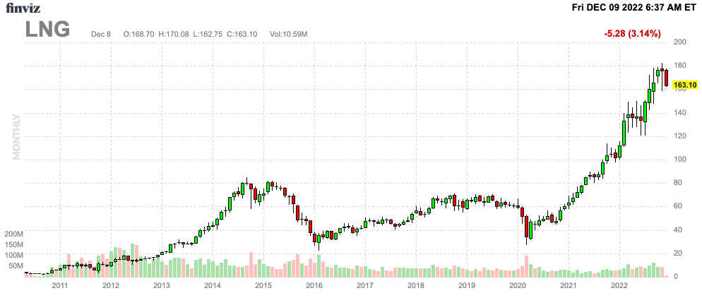 Finviz Chart