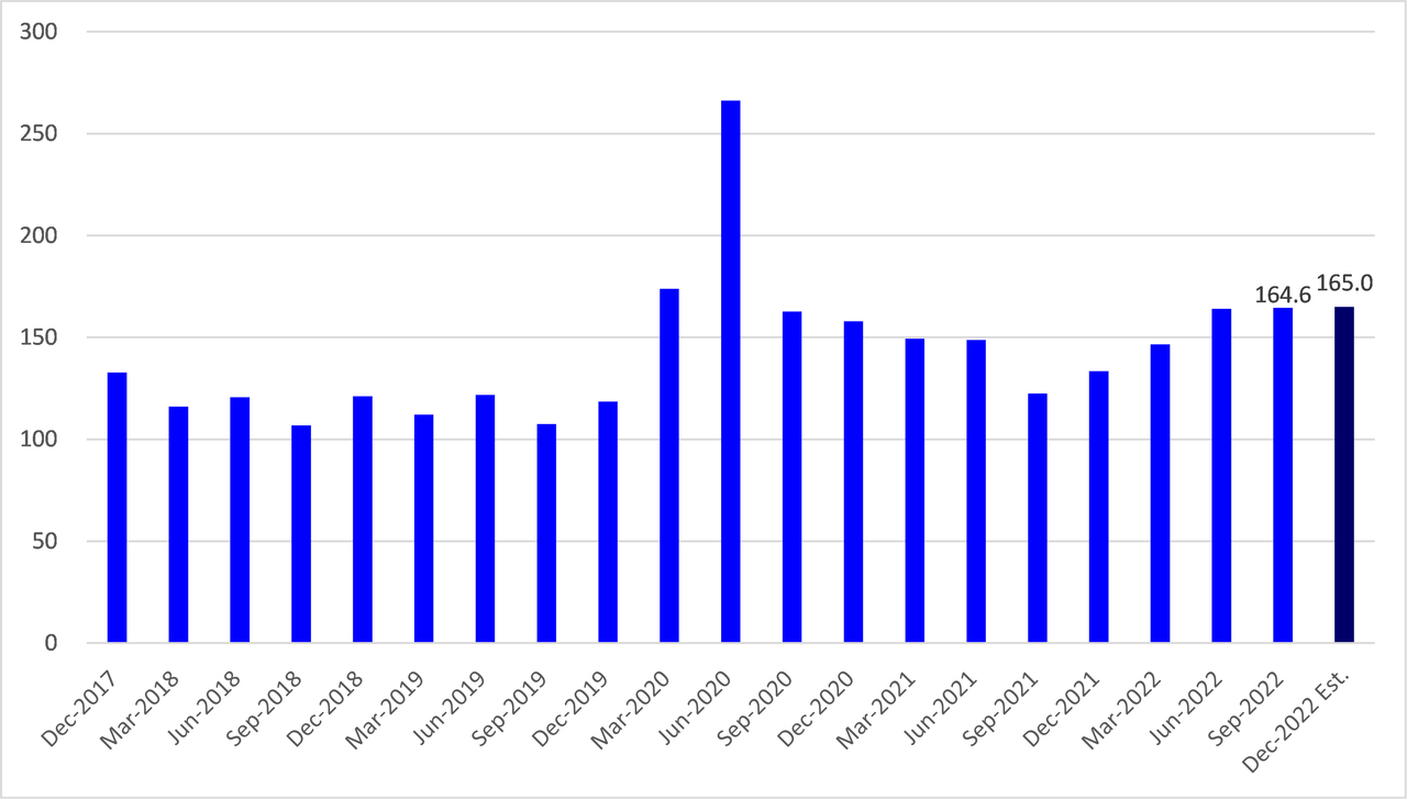 Adidas Average Inventory Days 2017 – 2022