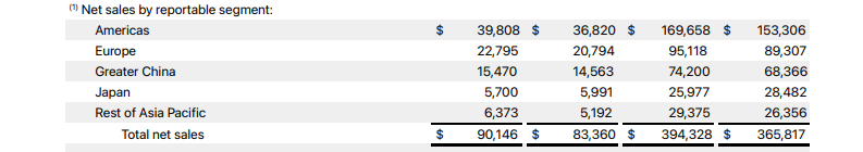 net sales