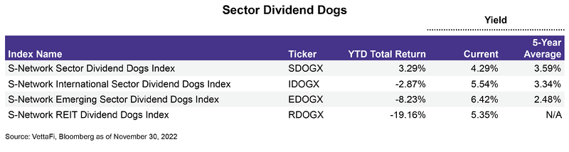 Sector Dividend Dogs