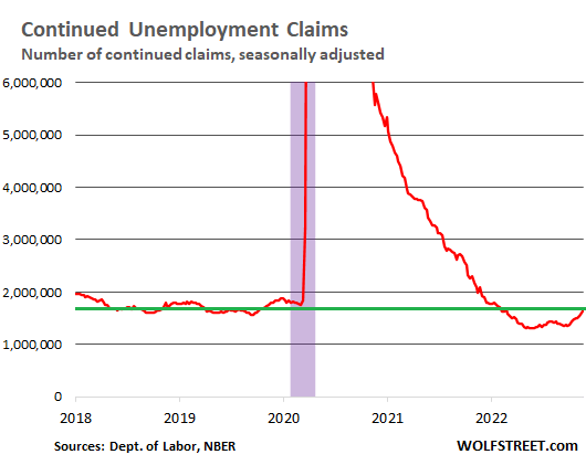 Continued Unemployment Claims