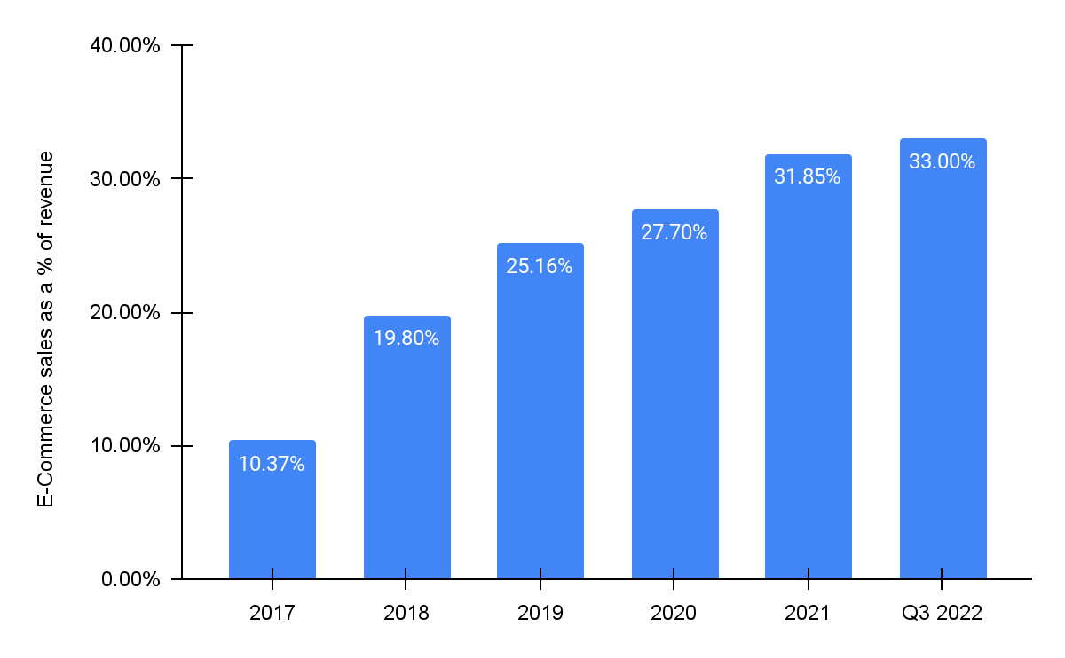 Watsco's e-commerce sales as a % of total revenue