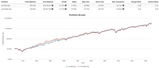 https://www.portfoliovisualizer.com/backtest-asset-class-allocation?s=y&mode=1&timePeriod=2&startYear=1972&firstMonth=1&endYear=2022&lastMonth=12&calendarAligned=true&includeYTD=false&initialAmount=10000&annualOperation=0&annualAdjustment=0&inflationAdjusted=true&annualPercentage=0.0&frequency=4&rebalanceType=1&absoluteDeviation=5.0&relativeDeviation=25.0&leverageType=0&leverageRatio=0.0&debtAmount=0&debtInterest=0.0&maintenanceMargin=25.0&leveragedBenchmark=false&benchmarkSymbol=VXF&portfolioNames=false&portfolioName1=Portfolio+1&portfolioName2=Portfolio+2&portfolioName3=Portfolio+3&asset1=MidCapBlend&allocation1_1=100&asset2=SmallCapBlend&allocation2_2=100