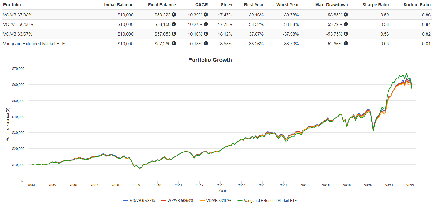 Vanguard VO + VB Vs. VXF: Picking The Better ETF Strategy (NYSEARCA:VB ...