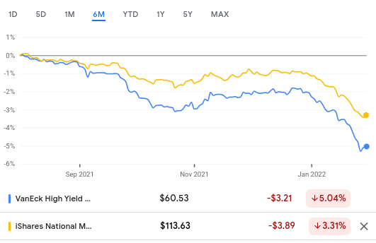 6-Month Performance